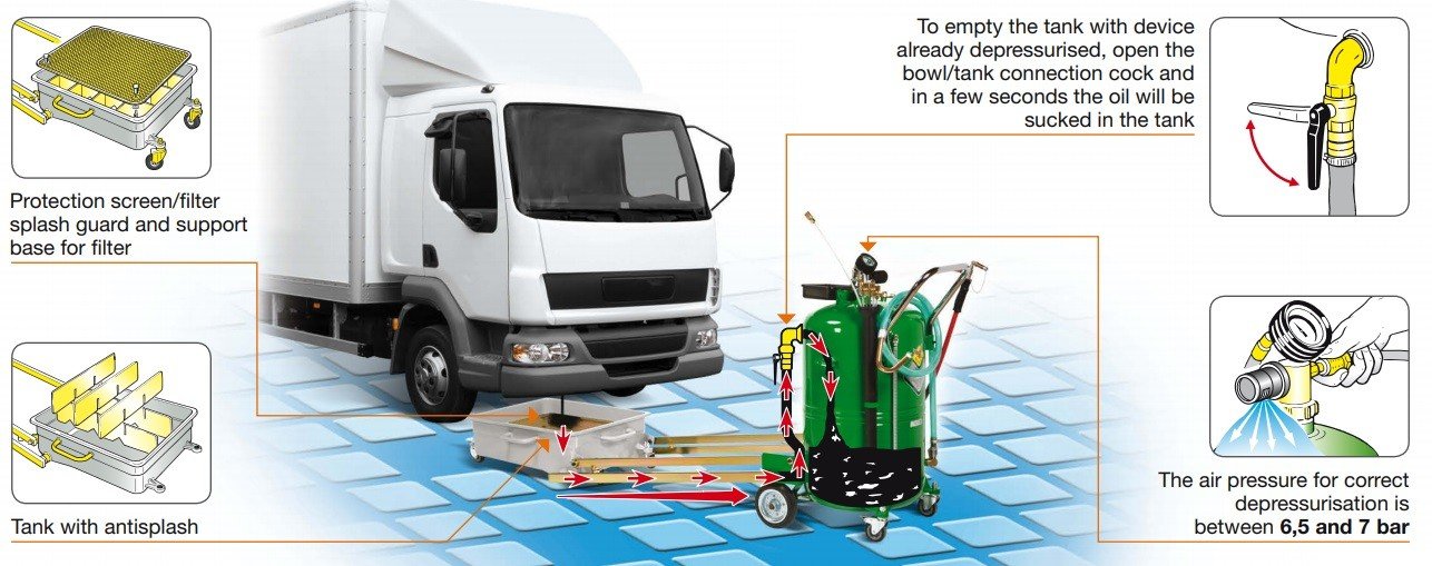 Universal pantograph waste oil suction/drainer for trucks, 115-litre